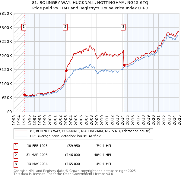 81, BOLINGEY WAY, HUCKNALL, NOTTINGHAM, NG15 6TQ: Price paid vs HM Land Registry's House Price Index
