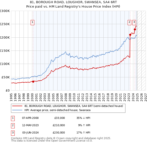 81, BOROUGH ROAD, LOUGHOR, SWANSEA, SA4 6RT: Price paid vs HM Land Registry's House Price Index