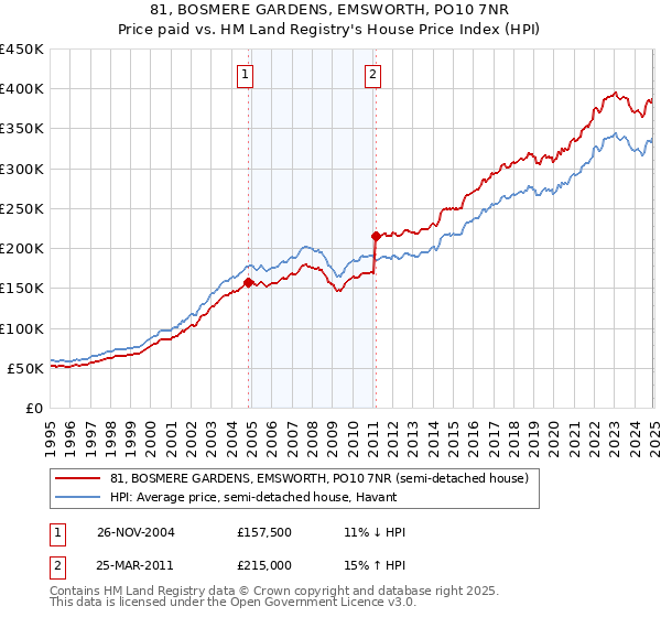 81, BOSMERE GARDENS, EMSWORTH, PO10 7NR: Price paid vs HM Land Registry's House Price Index