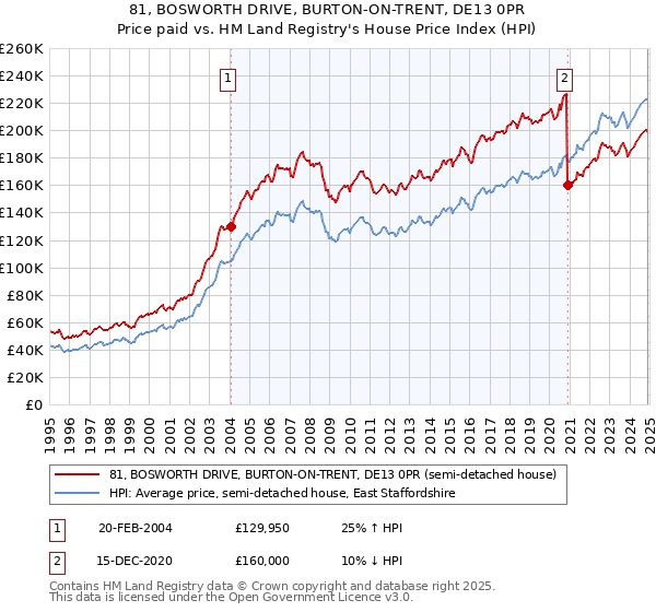 81, BOSWORTH DRIVE, BURTON-ON-TRENT, DE13 0PR: Price paid vs HM Land Registry's House Price Index
