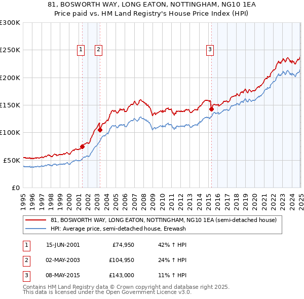 81, BOSWORTH WAY, LONG EATON, NOTTINGHAM, NG10 1EA: Price paid vs HM Land Registry's House Price Index