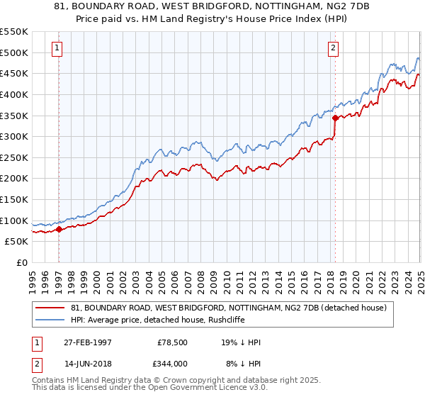 81, BOUNDARY ROAD, WEST BRIDGFORD, NOTTINGHAM, NG2 7DB: Price paid vs HM Land Registry's House Price Index