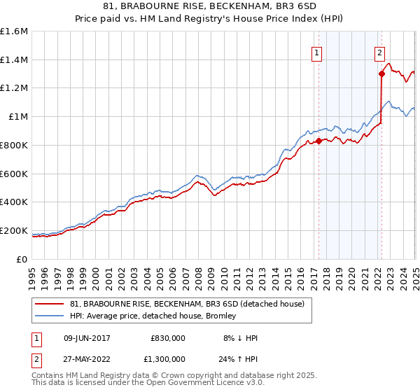 81, BRABOURNE RISE, BECKENHAM, BR3 6SD: Price paid vs HM Land Registry's House Price Index