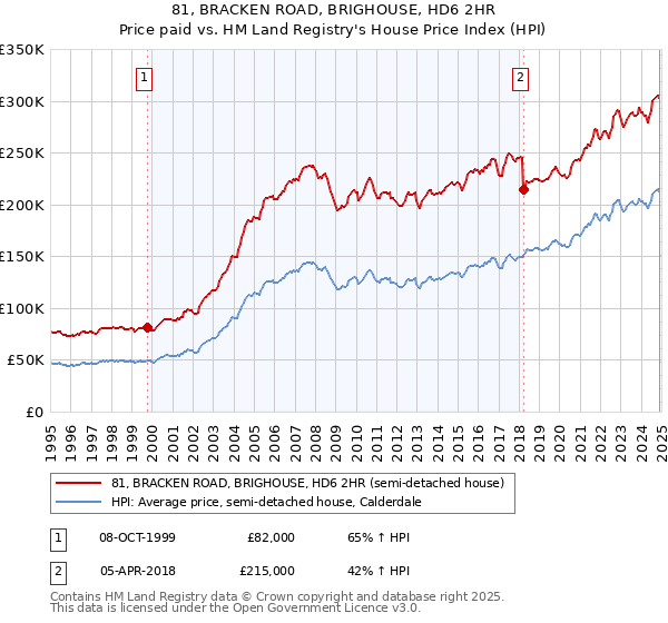 81, BRACKEN ROAD, BRIGHOUSE, HD6 2HR: Price paid vs HM Land Registry's House Price Index