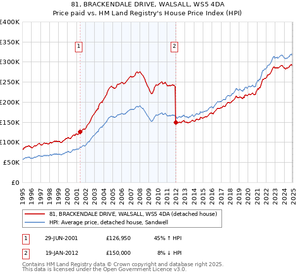 81, BRACKENDALE DRIVE, WALSALL, WS5 4DA: Price paid vs HM Land Registry's House Price Index