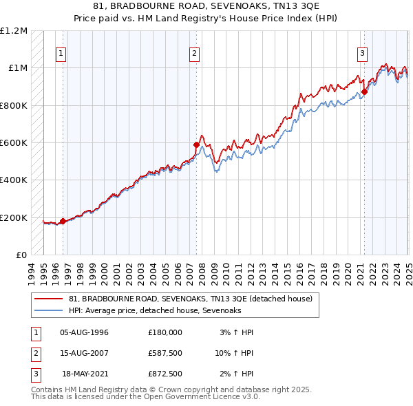 81, BRADBOURNE ROAD, SEVENOAKS, TN13 3QE: Price paid vs HM Land Registry's House Price Index