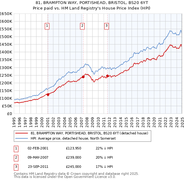 81, BRAMPTON WAY, PORTISHEAD, BRISTOL, BS20 6YT: Price paid vs HM Land Registry's House Price Index