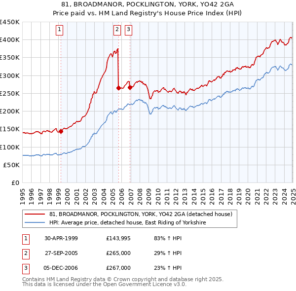 81, BROADMANOR, POCKLINGTON, YORK, YO42 2GA: Price paid vs HM Land Registry's House Price Index