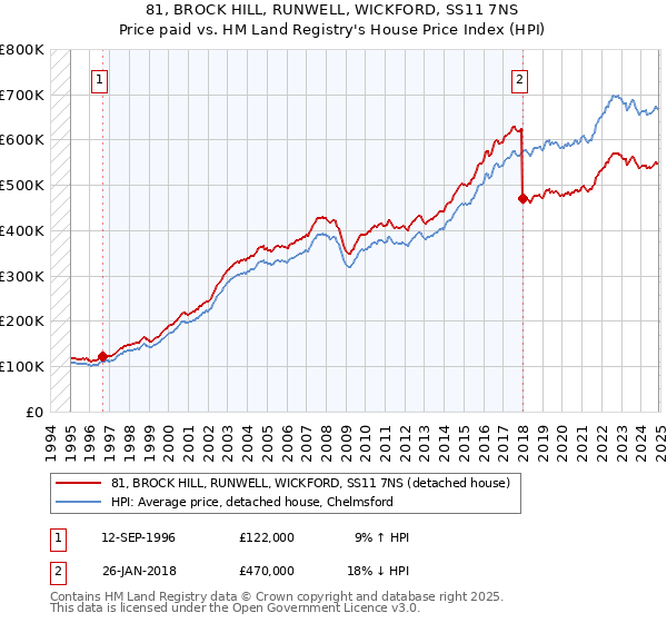 81, BROCK HILL, RUNWELL, WICKFORD, SS11 7NS: Price paid vs HM Land Registry's House Price Index