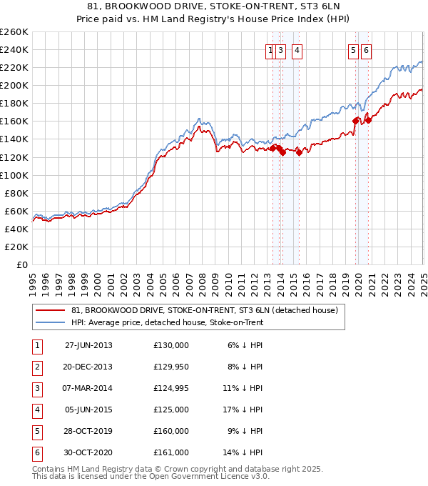 81, BROOKWOOD DRIVE, STOKE-ON-TRENT, ST3 6LN: Price paid vs HM Land Registry's House Price Index