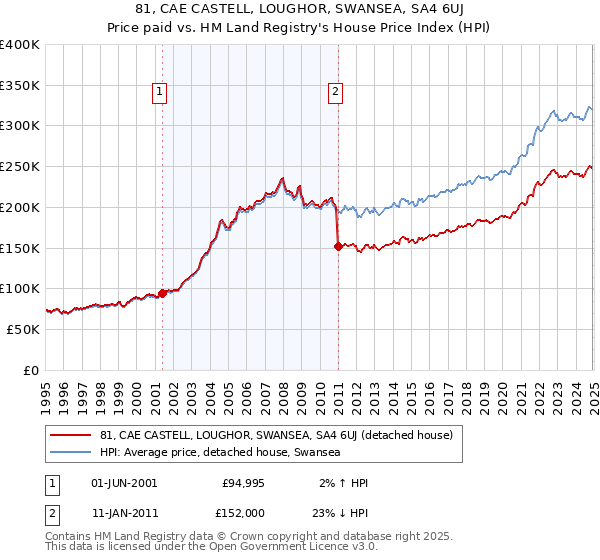 81, CAE CASTELL, LOUGHOR, SWANSEA, SA4 6UJ: Price paid vs HM Land Registry's House Price Index