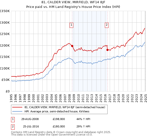 81, CALDER VIEW, MIRFIELD, WF14 8JF: Price paid vs HM Land Registry's House Price Index