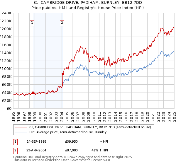 81, CAMBRIDGE DRIVE, PADIHAM, BURNLEY, BB12 7DD: Price paid vs HM Land Registry's House Price Index
