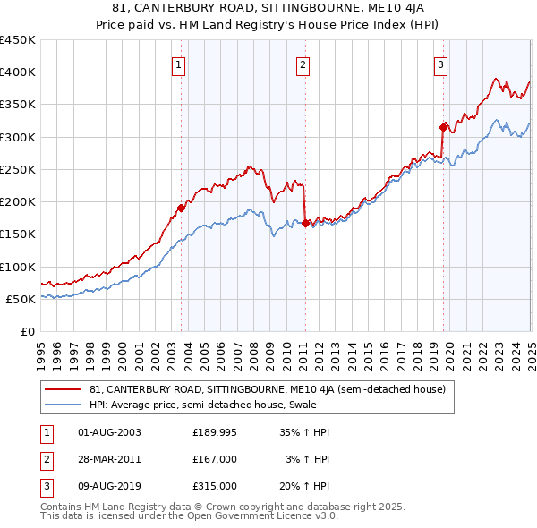 81, CANTERBURY ROAD, SITTINGBOURNE, ME10 4JA: Price paid vs HM Land Registry's House Price Index