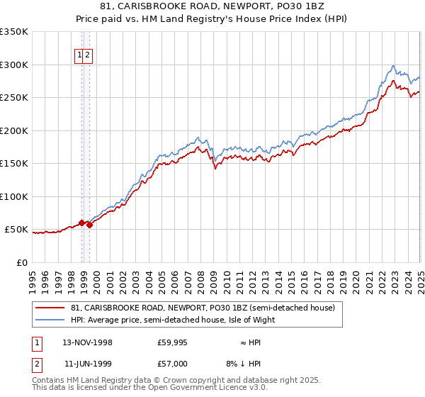 81, CARISBROOKE ROAD, NEWPORT, PO30 1BZ: Price paid vs HM Land Registry's House Price Index