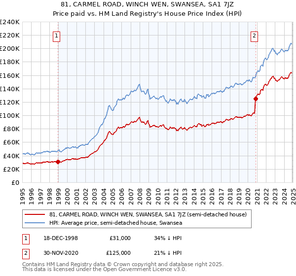 81, CARMEL ROAD, WINCH WEN, SWANSEA, SA1 7JZ: Price paid vs HM Land Registry's House Price Index