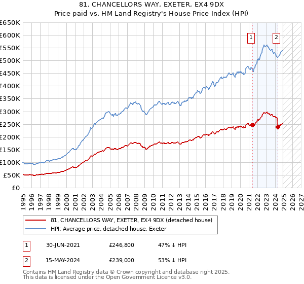 81, CHANCELLORS WAY, EXETER, EX4 9DX: Price paid vs HM Land Registry's House Price Index