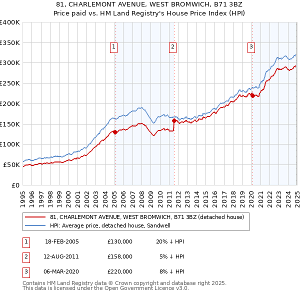 81, CHARLEMONT AVENUE, WEST BROMWICH, B71 3BZ: Price paid vs HM Land Registry's House Price Index