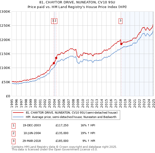 81, CHAYTOR DRIVE, NUNEATON, CV10 9SU: Price paid vs HM Land Registry's House Price Index