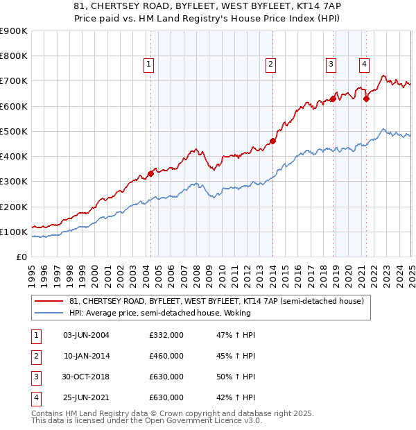 81, CHERTSEY ROAD, BYFLEET, WEST BYFLEET, KT14 7AP: Price paid vs HM Land Registry's House Price Index