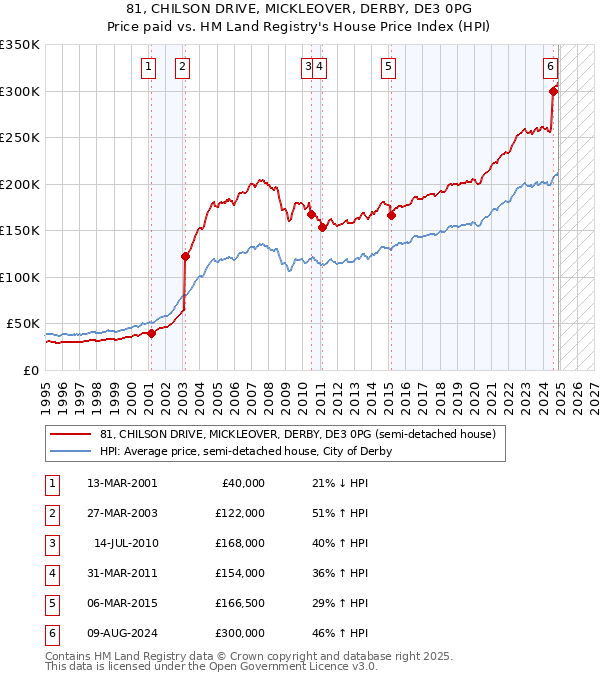 81, CHILSON DRIVE, MICKLEOVER, DERBY, DE3 0PG: Price paid vs HM Land Registry's House Price Index