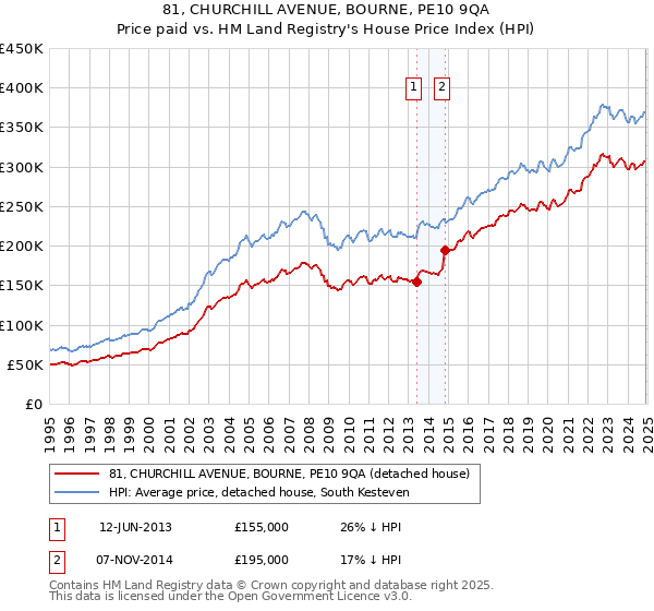 81, CHURCHILL AVENUE, BOURNE, PE10 9QA: Price paid vs HM Land Registry's House Price Index