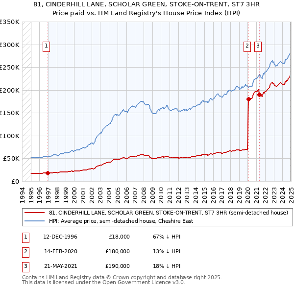 81, CINDERHILL LANE, SCHOLAR GREEN, STOKE-ON-TRENT, ST7 3HR: Price paid vs HM Land Registry's House Price Index