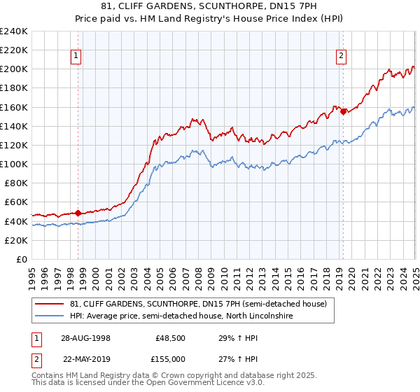 81, CLIFF GARDENS, SCUNTHORPE, DN15 7PH: Price paid vs HM Land Registry's House Price Index
