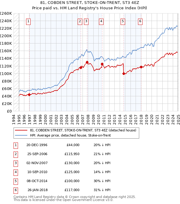 81, COBDEN STREET, STOKE-ON-TRENT, ST3 4EZ: Price paid vs HM Land Registry's House Price Index