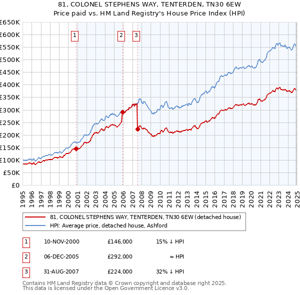 81, COLONEL STEPHENS WAY, TENTERDEN, TN30 6EW: Price paid vs HM Land Registry's House Price Index