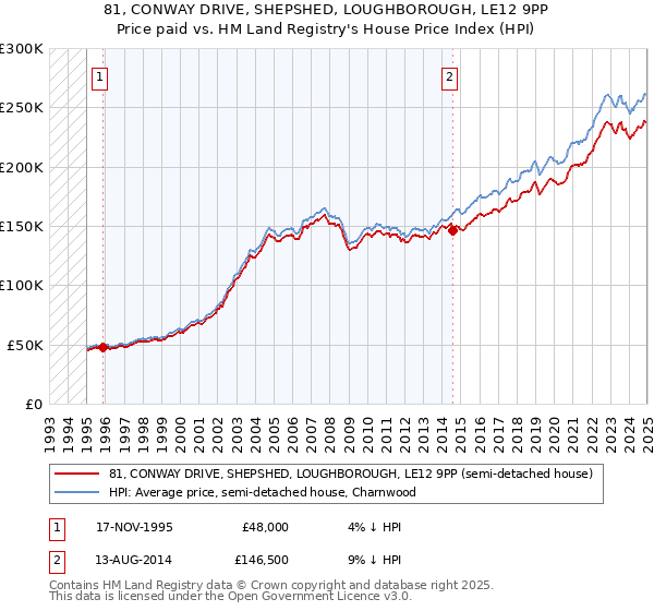 81, CONWAY DRIVE, SHEPSHED, LOUGHBOROUGH, LE12 9PP: Price paid vs HM Land Registry's House Price Index