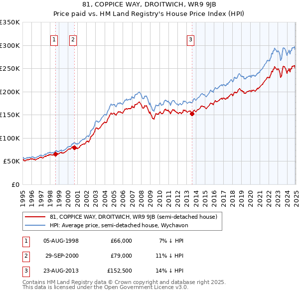 81, COPPICE WAY, DROITWICH, WR9 9JB: Price paid vs HM Land Registry's House Price Index
