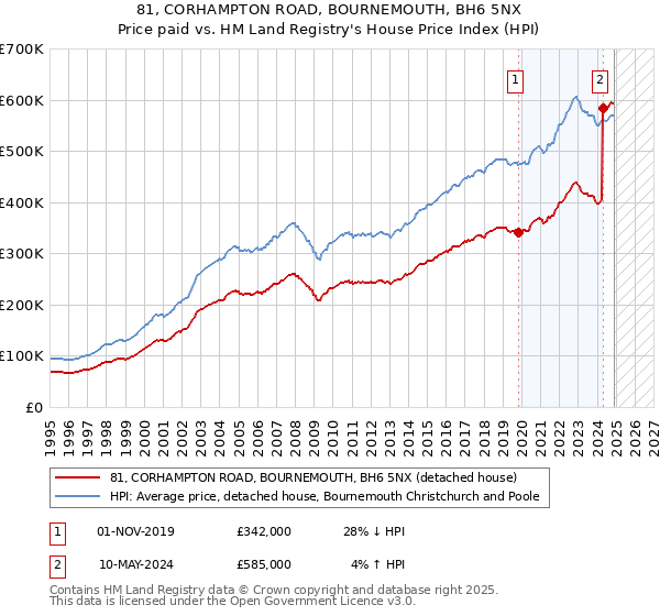 81, CORHAMPTON ROAD, BOURNEMOUTH, BH6 5NX: Price paid vs HM Land Registry's House Price Index
