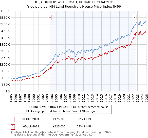 81, CORNERSWELL ROAD, PENARTH, CF64 2UY: Price paid vs HM Land Registry's House Price Index