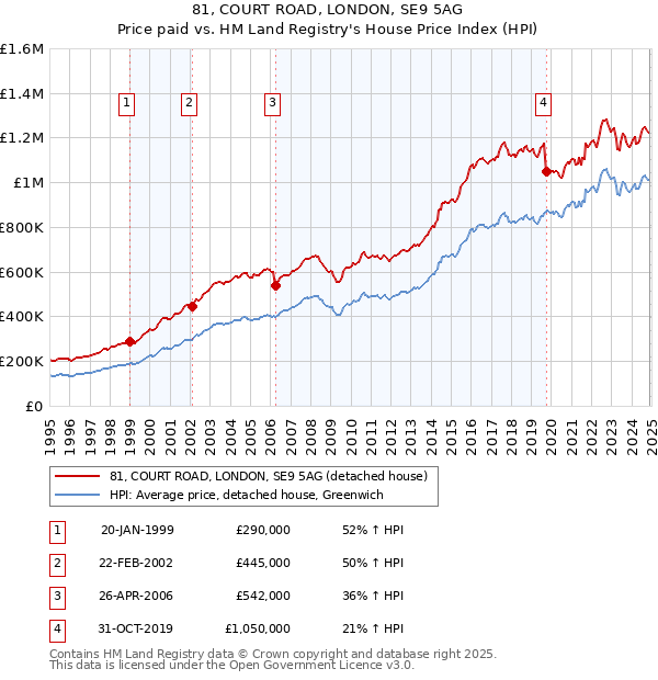 81, COURT ROAD, LONDON, SE9 5AG: Price paid vs HM Land Registry's House Price Index