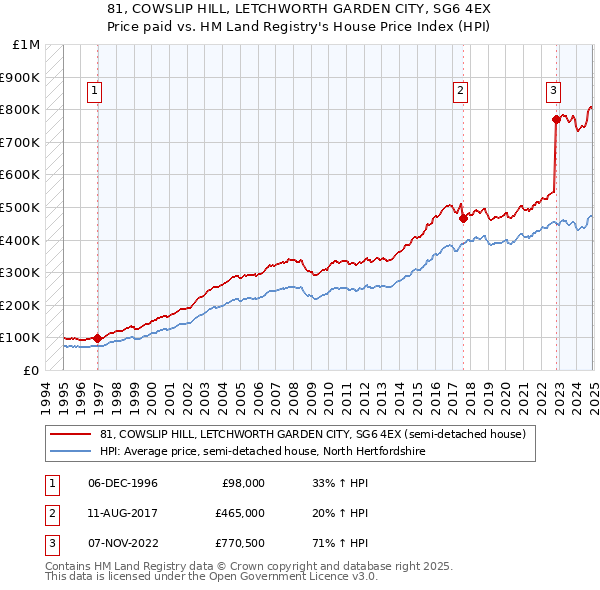 81, COWSLIP HILL, LETCHWORTH GARDEN CITY, SG6 4EX: Price paid vs HM Land Registry's House Price Index