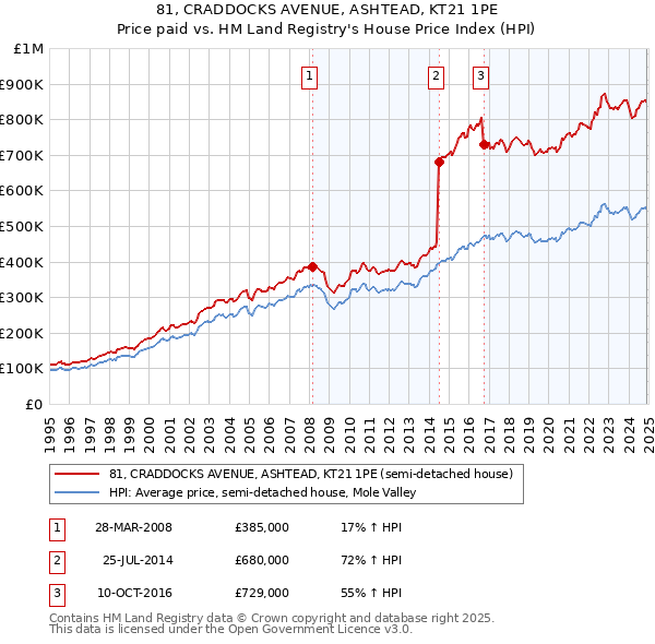 81, CRADDOCKS AVENUE, ASHTEAD, KT21 1PE: Price paid vs HM Land Registry's House Price Index