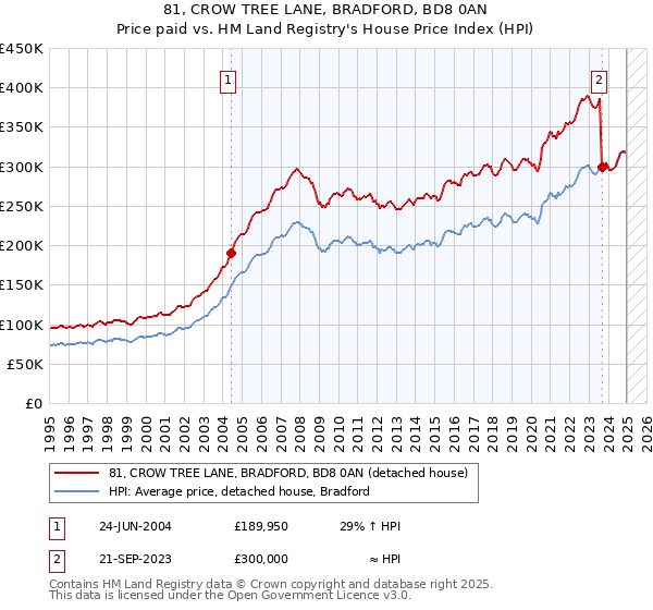 81, CROW TREE LANE, BRADFORD, BD8 0AN: Price paid vs HM Land Registry's House Price Index
