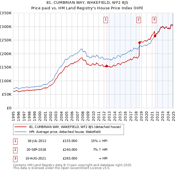 81, CUMBRIAN WAY, WAKEFIELD, WF2 8JS: Price paid vs HM Land Registry's House Price Index
