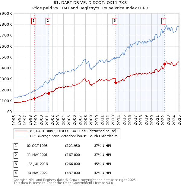 81, DART DRIVE, DIDCOT, OX11 7XS: Price paid vs HM Land Registry's House Price Index