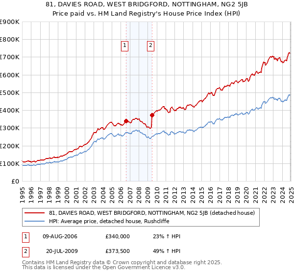 81, DAVIES ROAD, WEST BRIDGFORD, NOTTINGHAM, NG2 5JB: Price paid vs HM Land Registry's House Price Index