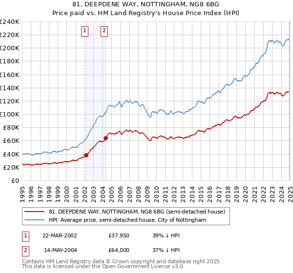 81, DEEPDENE WAY, NOTTINGHAM, NG8 6BG: Price paid vs HM Land Registry's House Price Index
