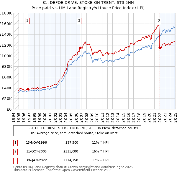 81, DEFOE DRIVE, STOKE-ON-TRENT, ST3 5HN: Price paid vs HM Land Registry's House Price Index
