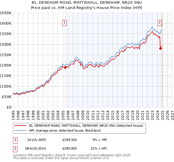 81, DEREHAM ROAD, MATTISHALL, DEREHAM, NR20 3NU: Price paid vs HM Land Registry's House Price Index