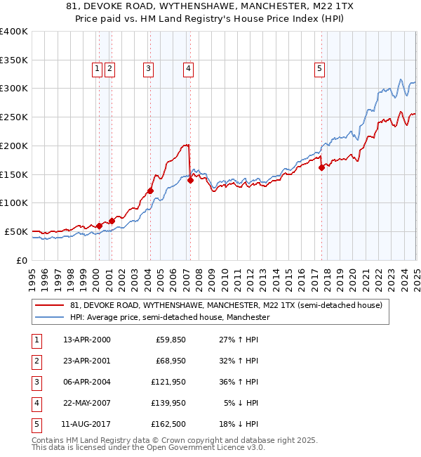 81, DEVOKE ROAD, WYTHENSHAWE, MANCHESTER, M22 1TX: Price paid vs HM Land Registry's House Price Index