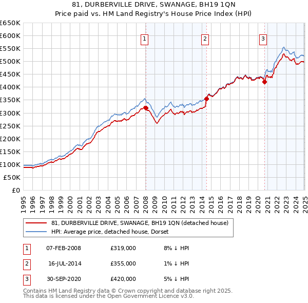 81, DURBERVILLE DRIVE, SWANAGE, BH19 1QN: Price paid vs HM Land Registry's House Price Index