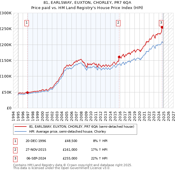 81, EARLSWAY, EUXTON, CHORLEY, PR7 6QA: Price paid vs HM Land Registry's House Price Index