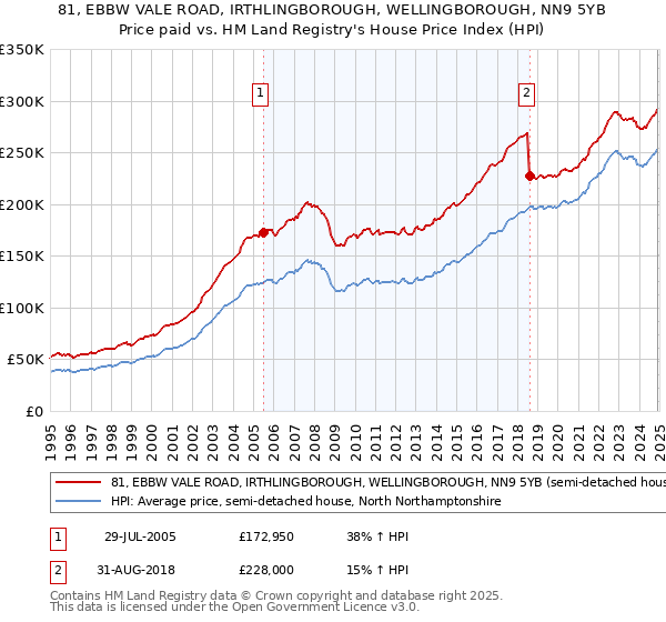 81, EBBW VALE ROAD, IRTHLINGBOROUGH, WELLINGBOROUGH, NN9 5YB: Price paid vs HM Land Registry's House Price Index