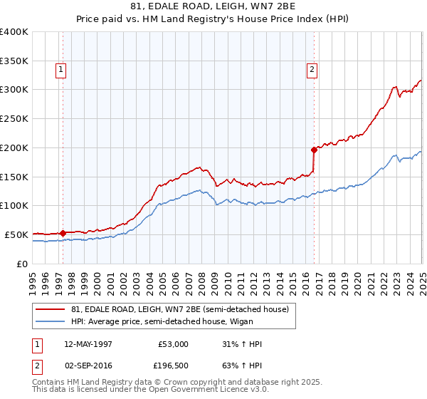 81, EDALE ROAD, LEIGH, WN7 2BE: Price paid vs HM Land Registry's House Price Index