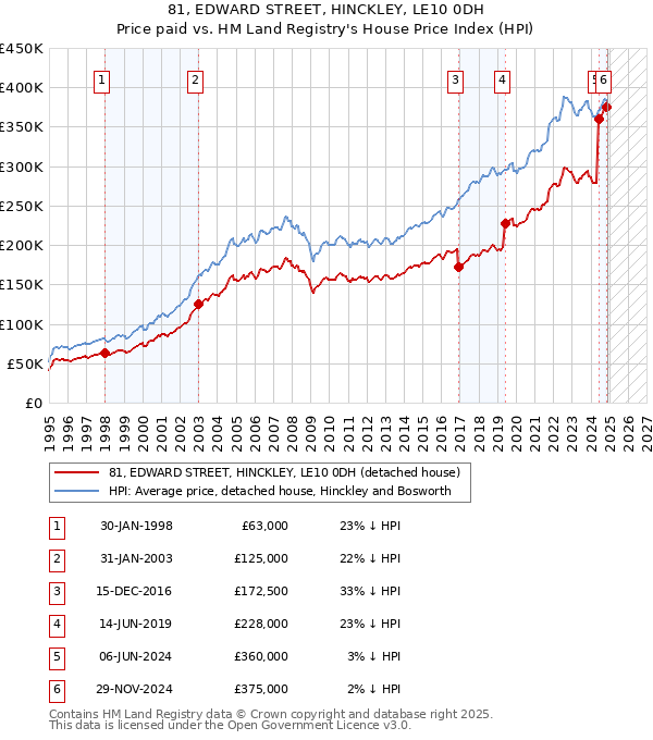 81, EDWARD STREET, HINCKLEY, LE10 0DH: Price paid vs HM Land Registry's House Price Index